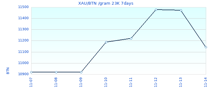 XAU/BTN /gram 23K 7days