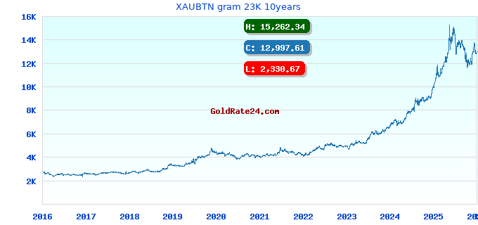 XAUBTN gram 23K 10years