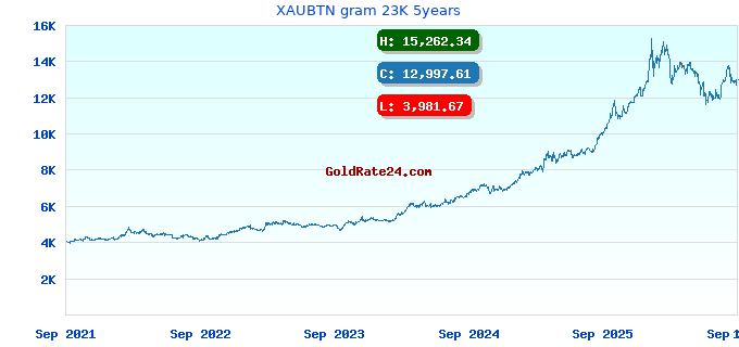 XAUBTN gram 23K 5years