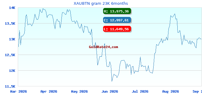 XAUBTN gram 23K 6months