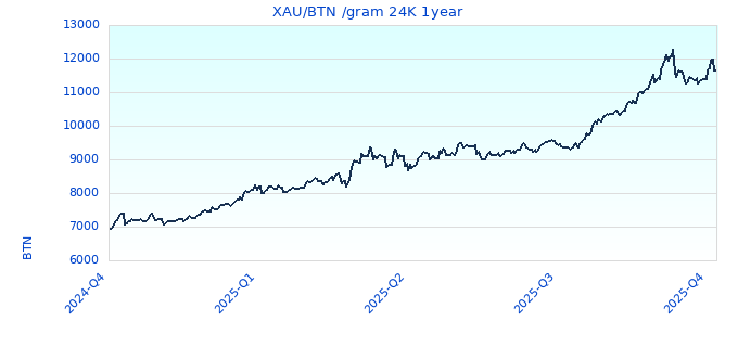XAU/BTN /gram 24K 1year