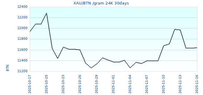 XAU/BTN /gram 24K 30days