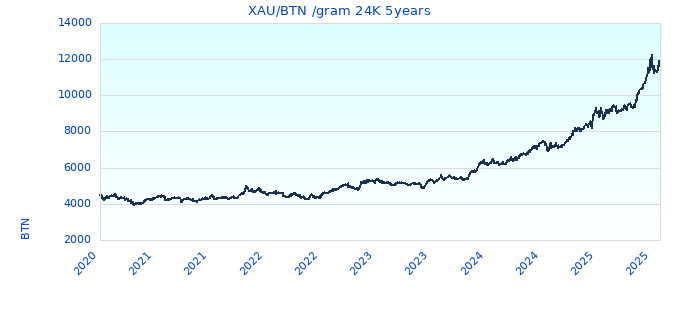 XAU/BTN /gram 24K 5years