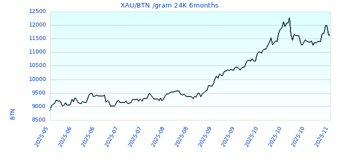 XAU/BTN /gram 24K 6months