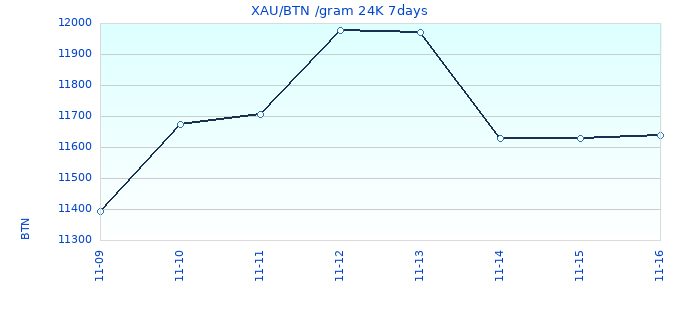 XAU/BTN /gram 24K 7days