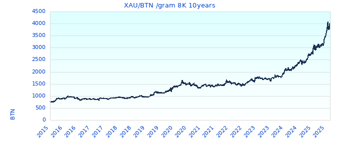 XAU/BTN /gram 8K 10years