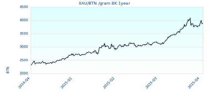 XAU/BTN /gram 8K 1year