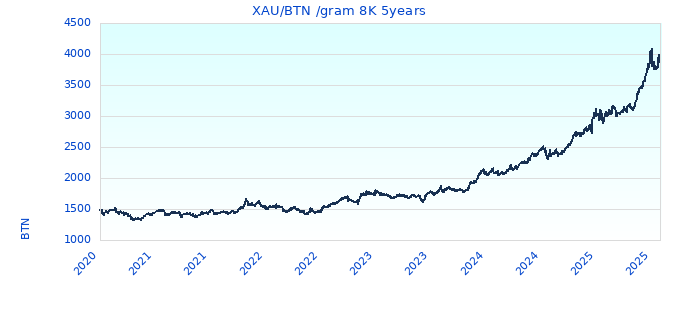 XAU/BTN /gram 8K 5years