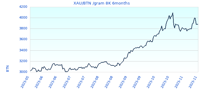 XAU/BTN /gram 8K 6months