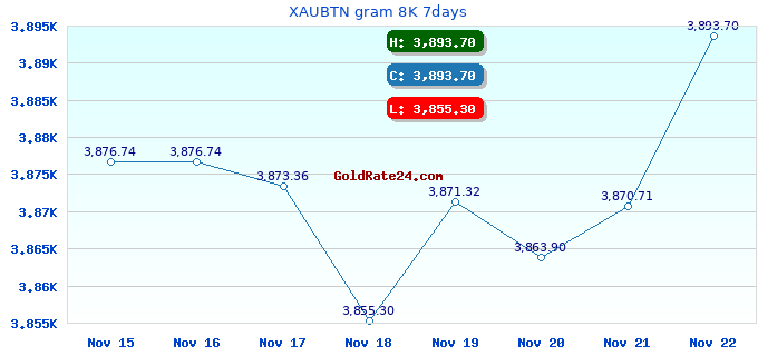 XAUBTN gram 8K 7days