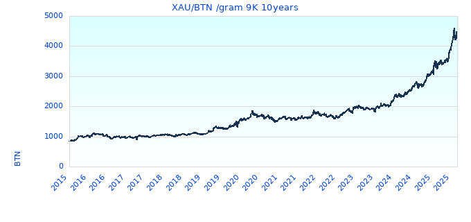 XAU/BTN /gram 9K 10years