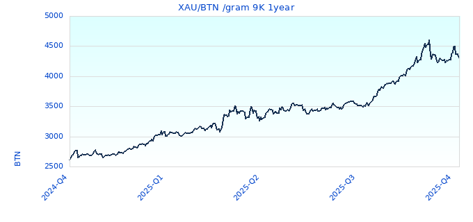 XAU/BTN /gram 9K 1year
