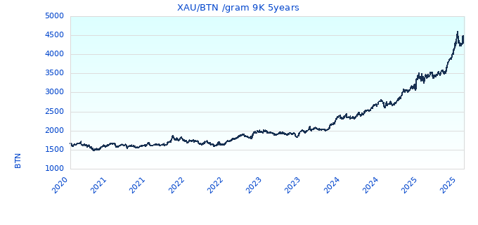 XAU/BTN /gram 9K 5years