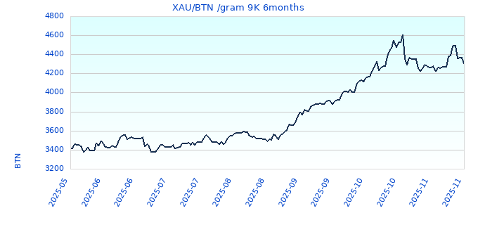 XAU/BTN /gram 9K 6months