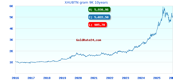 XAUBTN gram 9K 10years
