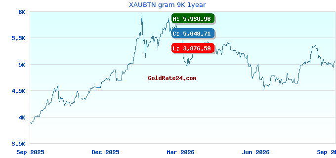 XAUBTN gram 9K 1year
