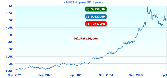 XAUBTN gram 9K 5years