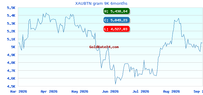 XAUBTN gram 9K 6months