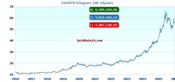 XAUBTN kilogram 10K 10years