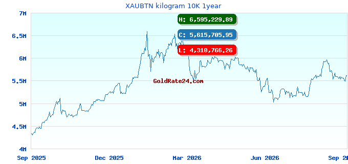 XAUBTN kilogram 10K 1year
