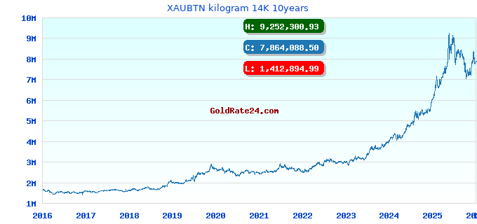 XAUBTN kilogram 14K 10years