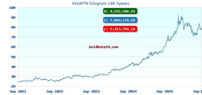 XAUBTN kilogram 14K 5years