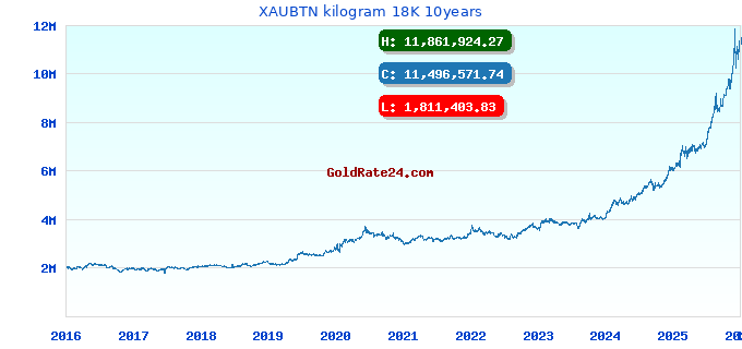 XAUBTN kilogram 18K 10years