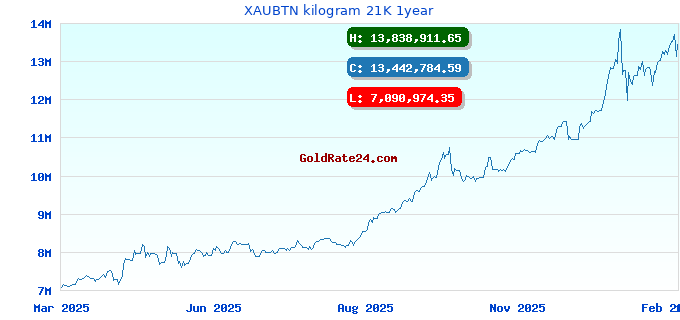 XAUBTN kilogram 21K 1year
