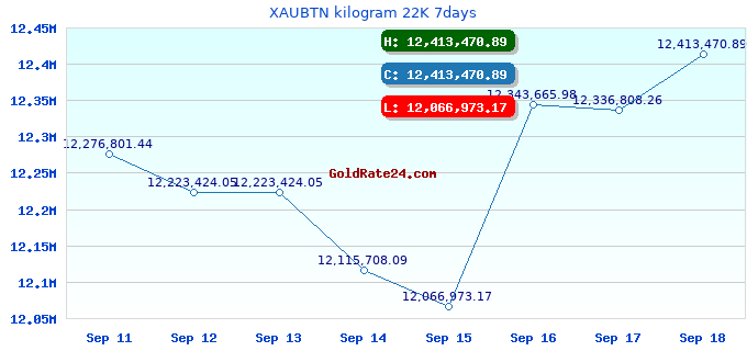 XAUBTN kilogram 22K 7days