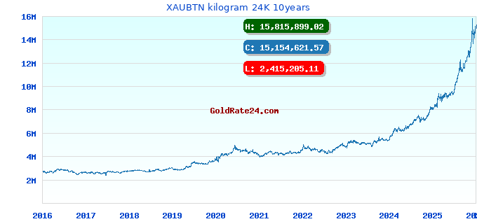 XAUBTN kilogram 24K 10years