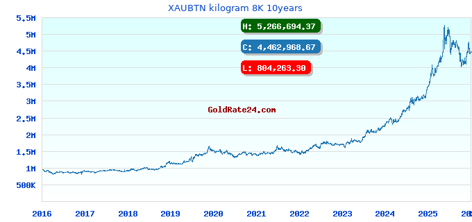 XAUBTN kilogram 8K 10years