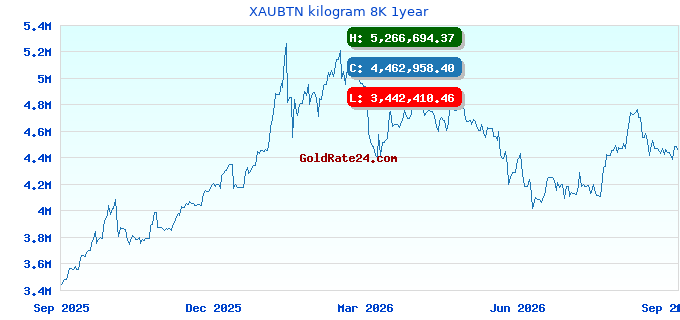 XAUBTN kilogram 8K 1year