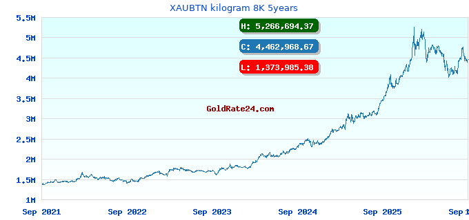 XAUBTN kilogram 8K 5years