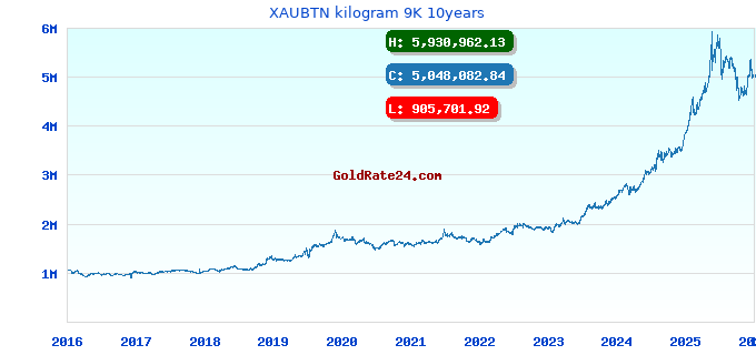 XAUBTN kilogram 9K 10years