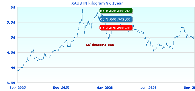 XAUBTN kilogram 9K 1year