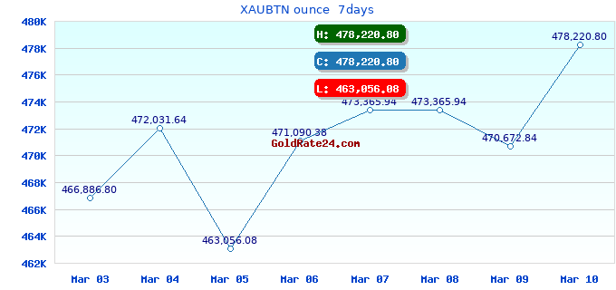 XAUBTN ounce  7days