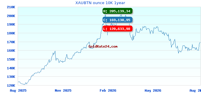 XAUBTN ounce 10K 1year