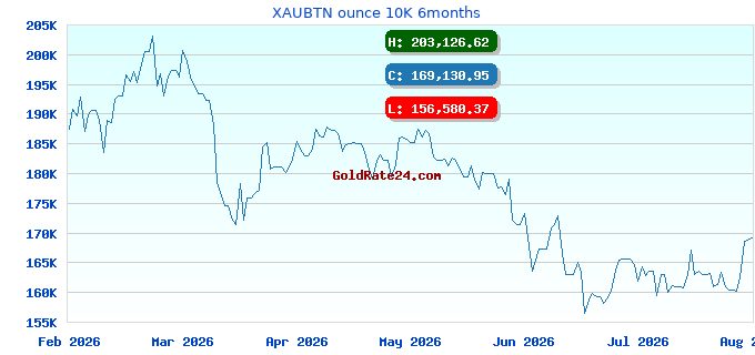 XAUBTN ounce 10K 6months