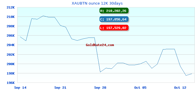 XAUBTN ounce 12K 30days