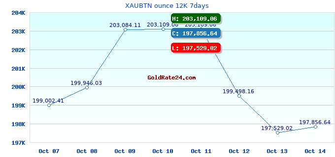 XAUBTN ounce 12K 7days