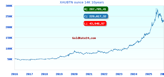 XAUBTN ounce 14K 10years