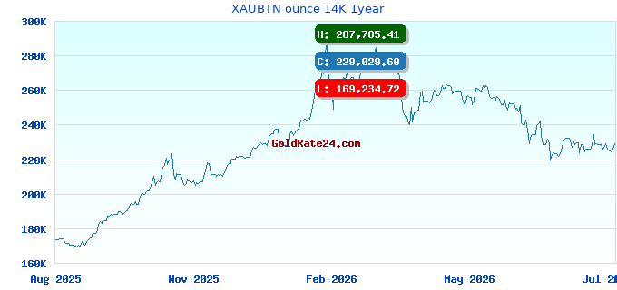 XAUBTN ounce 14K 1year
