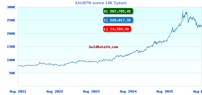 XAUBTN ounce 14K 5years