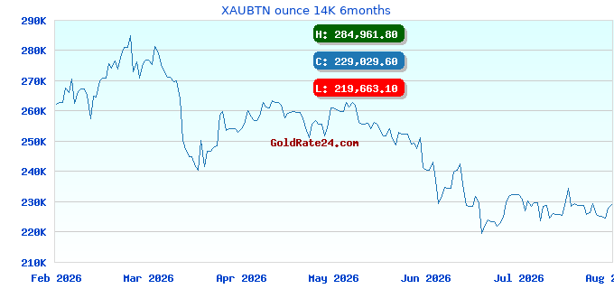 XAUBTN ounce 14K 6months