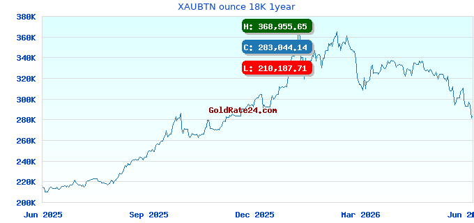 XAUBTN ounce 18K 1year