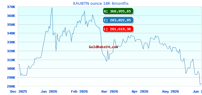 XAUBTN ounce 18K 6months