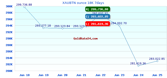 XAUBTN ounce 18K 7days