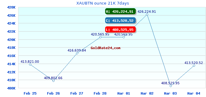XAUBTN ounce 21K 7days