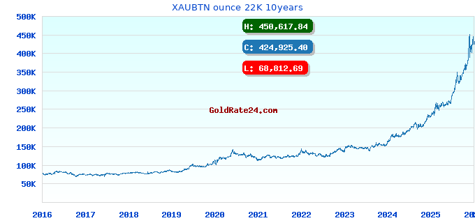 XAUBTN ounce 22K 10years