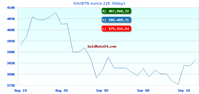 XAUBTN ounce 22K 30days
